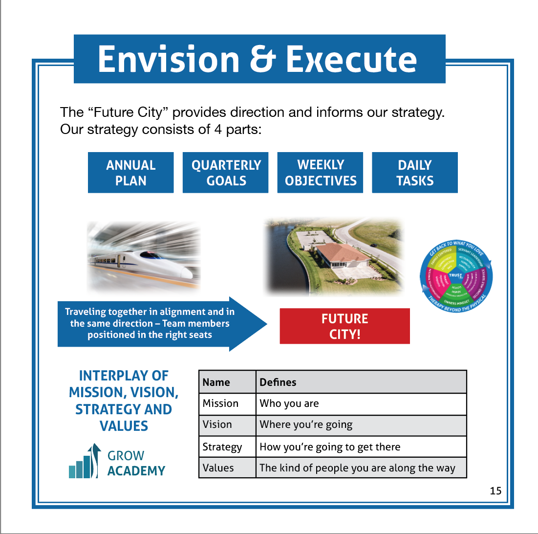 infographic explaining the interplay of mission, viosioin strategy and values to bring you to the future city